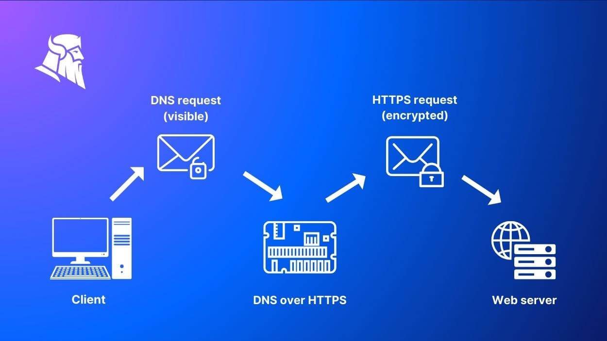 DNS over HTTPS 工作原理