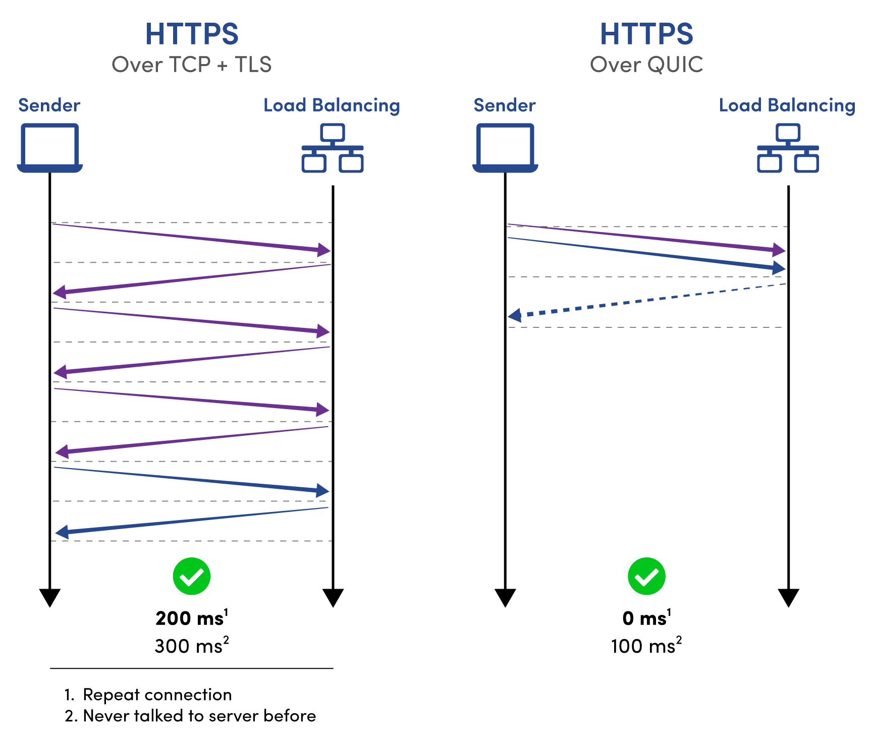 QUIC 与 TCP 对比